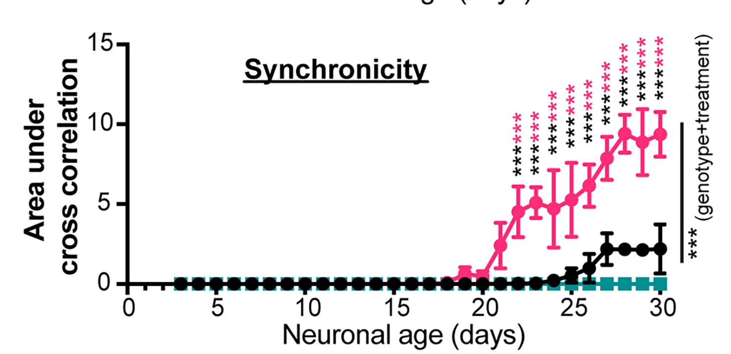 Open access visualization of Line Plot, Error Bars, Multi-Electrode Array Analysis, Rapamycin, Electric Hyperactivity