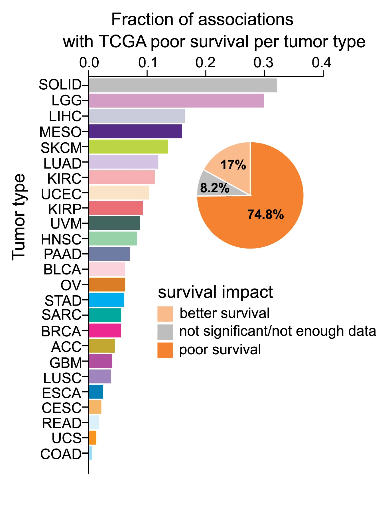 Open access visualization of Bar Plot, Pie Chart, Transcription Factor Activities, Gene Dependencies, TCGA Cohorts