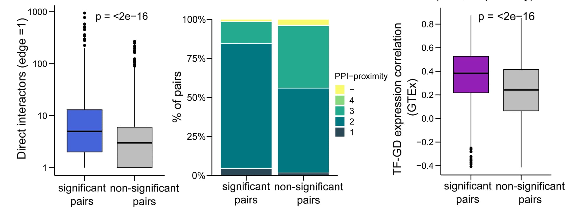 Open access visualization of Box Plot, Stacked Bar Plot, Features, Significant Pairs, Non-Significant Pairs