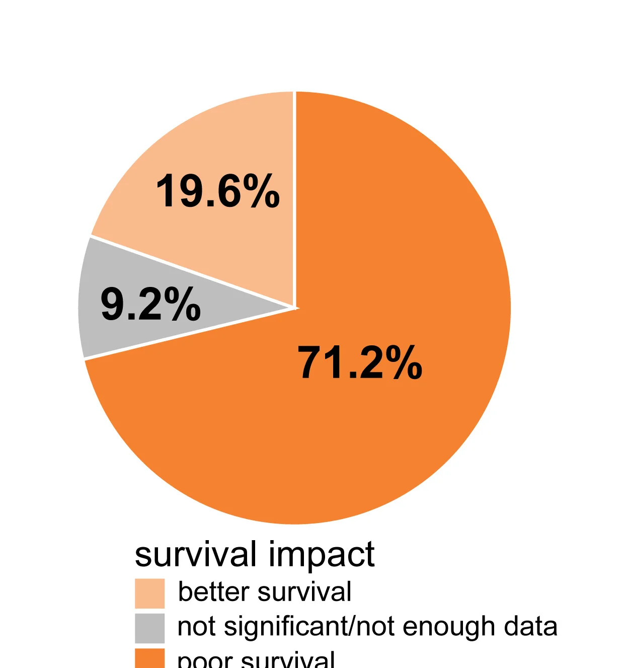Open access visualization of Pie Chart, TFa-GD Associations, Cancer Type Analysis, Survival, TCGA Cancer Types