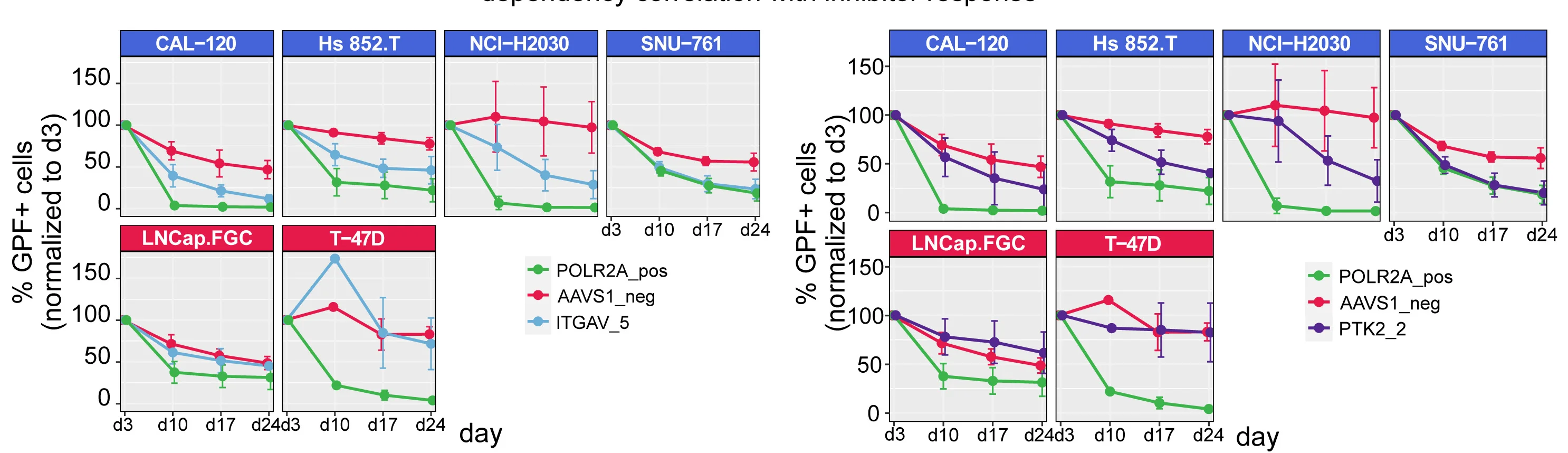 Open access visualization of Line Plot, Error Bars, In Vitro Validation, CRISPR-Cas9, Depletion Time Course