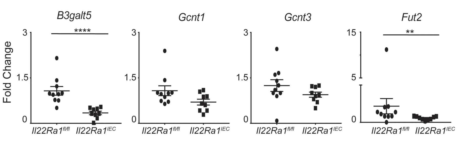 Open access visualization of Scatter Plot, Error Bars, RT-PCR, Glycosyltransferase Enzymes, Distal Colon Tissue