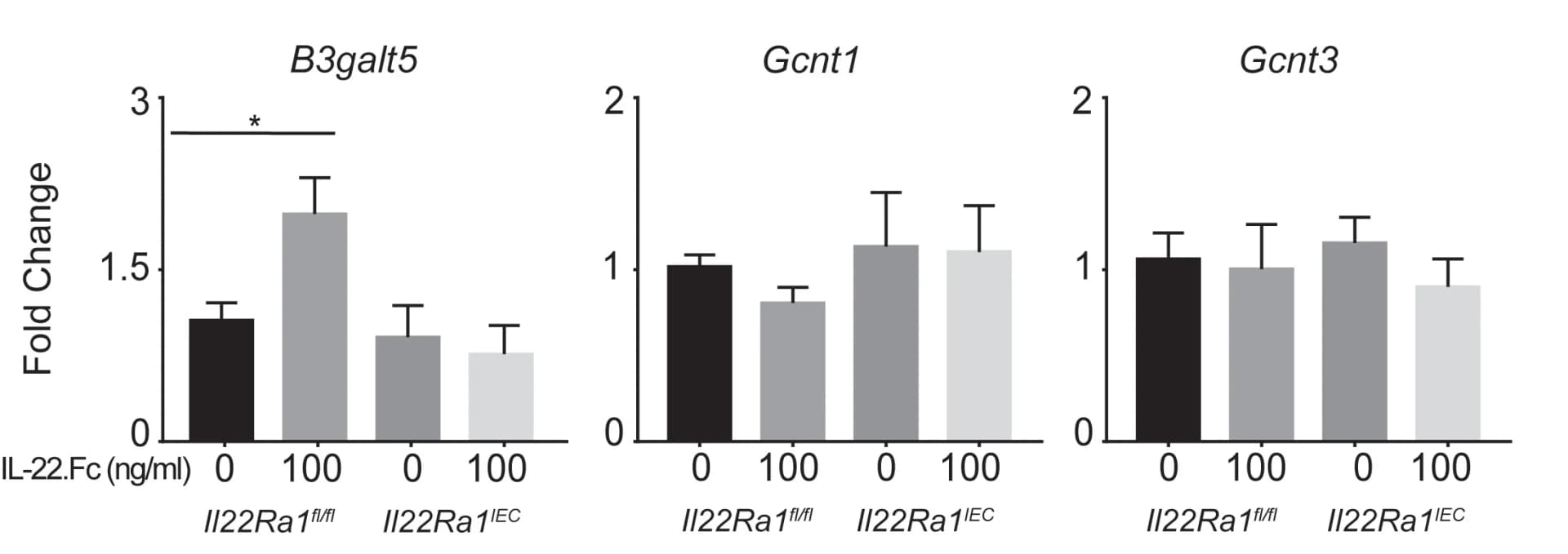 Open access visualization of Bar Plot, Error Bars, RT-PCR, Glycosyltransferase Expression, Colon Organoids