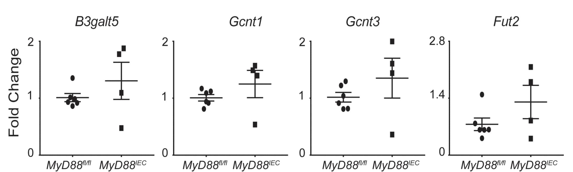 Open access visualization of Scatter Plot, Error Bars, RT-PCR, Glycosyltransferase Expression, Distal Colon Tissue
