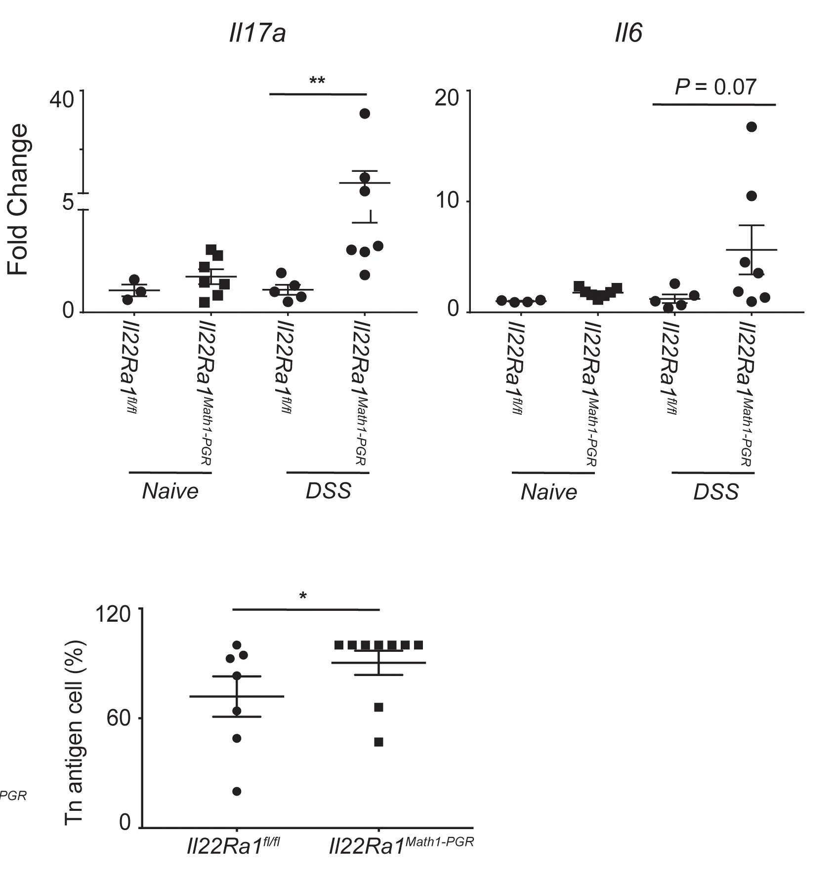 Open access visualization of Scatter Plot, Error Bars, RT-PCR, Inflammatory Cytokines, Il17a