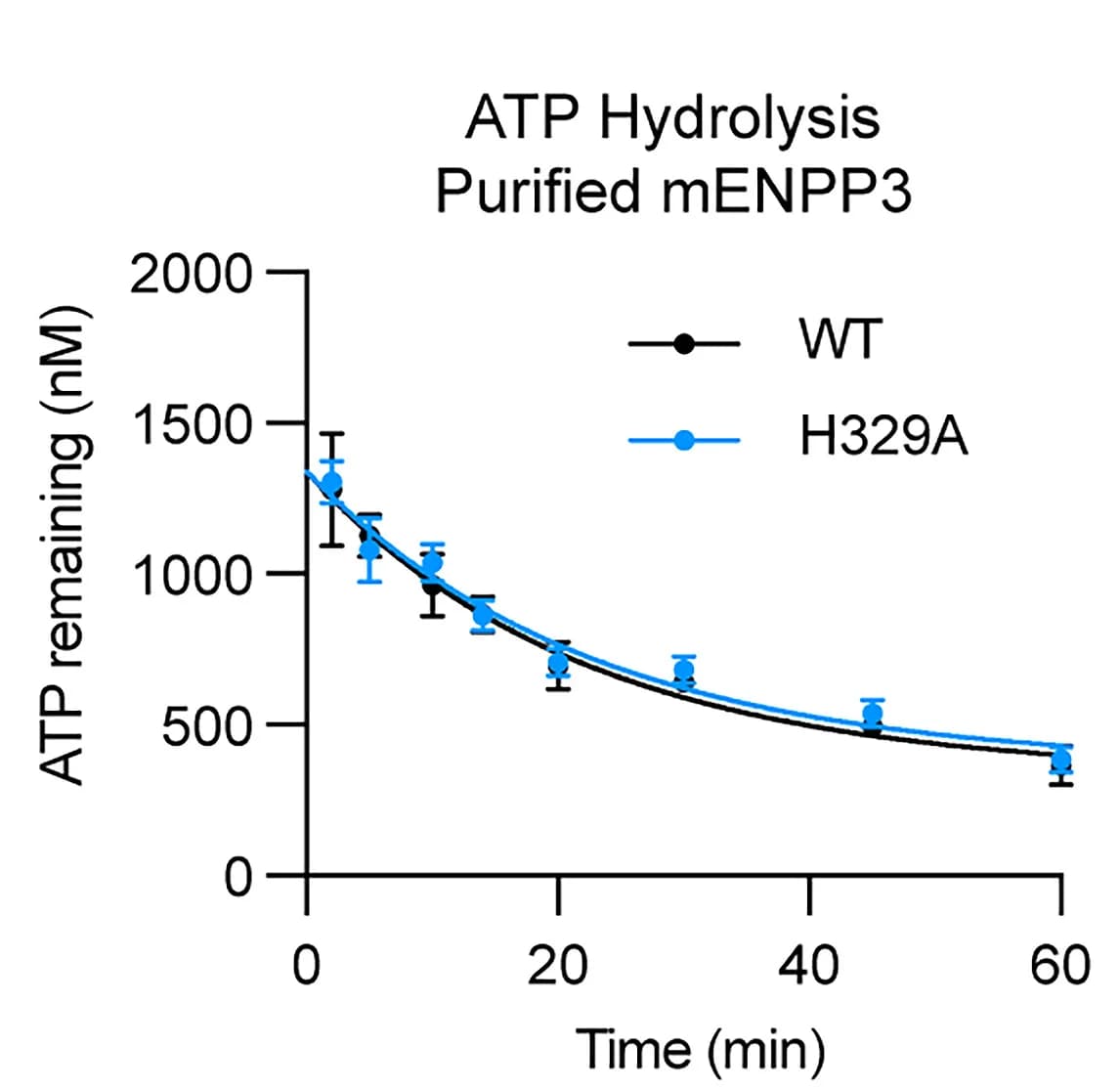 Open access visualization of Line Plot, Error Bars, Kinetics, ATP, Degradation