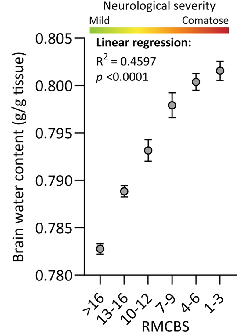Open access visualization of Scatter Plot, Error Bars, Regression Plot, Brain Water Content, Mice