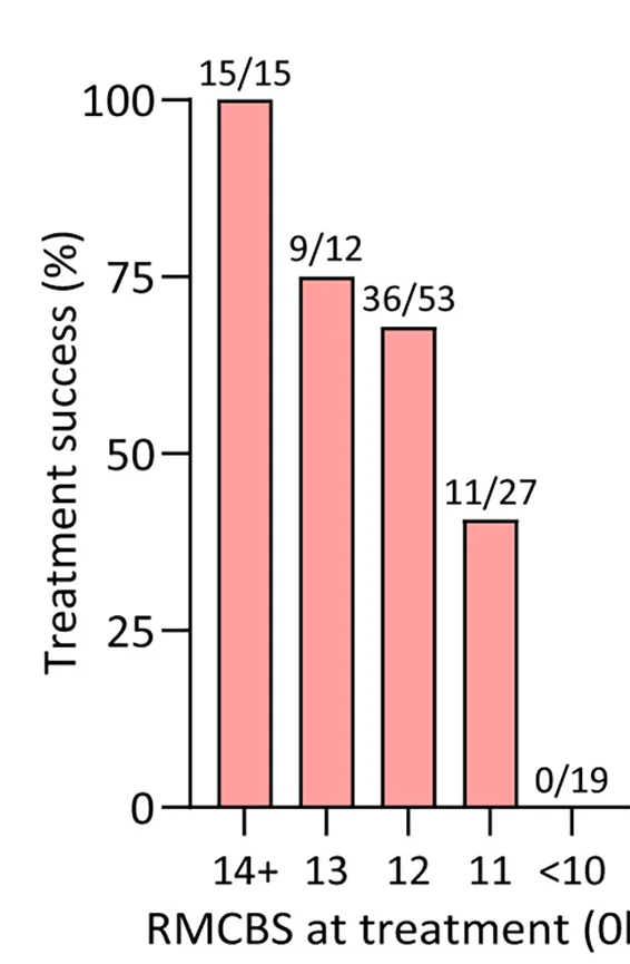 Open access visualization of Bar Plot, Percentage Recovery, Mice, Artesunate, ECM Stages
