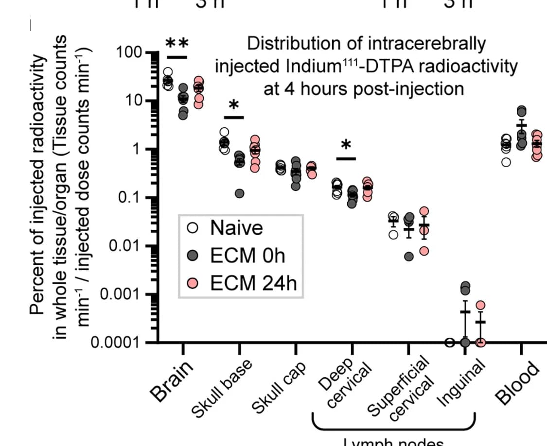 Open access visualization of Scatter Plot, Error Bars, Injected Dose Percentage, 111In-DTPA, Organs