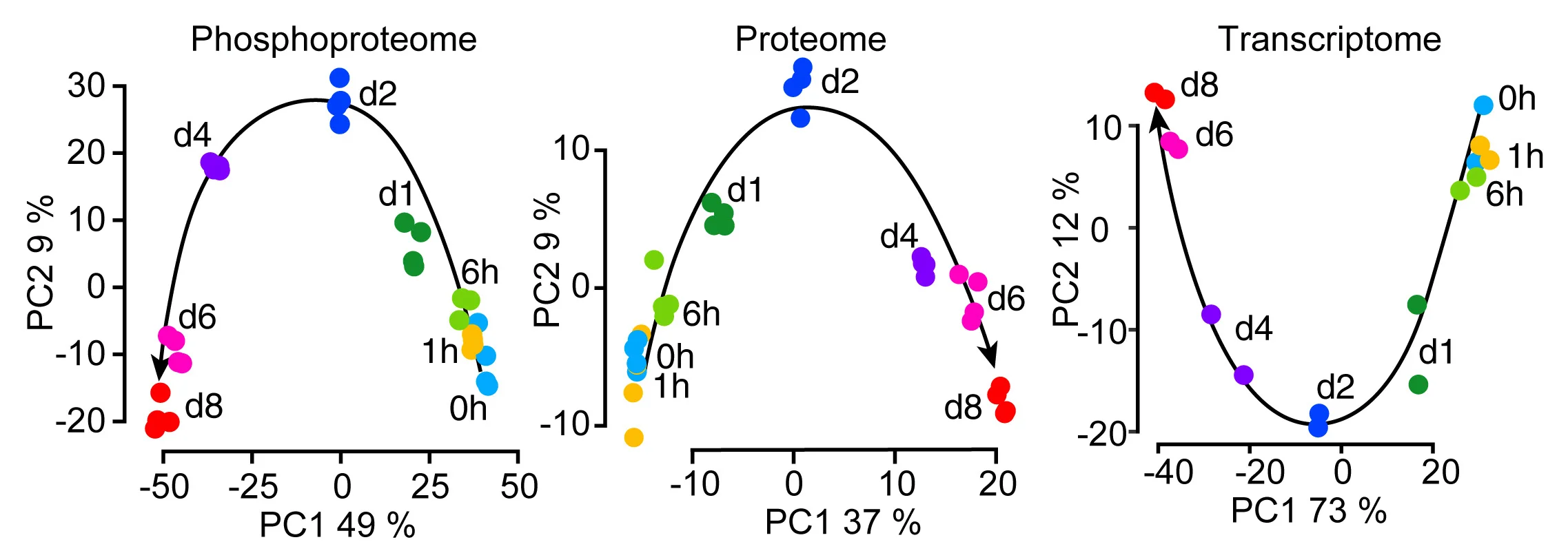 Open access visualization of Scatter Plot, PCA, Line Plot, Principal-Component Analysis, Phosphoproteome