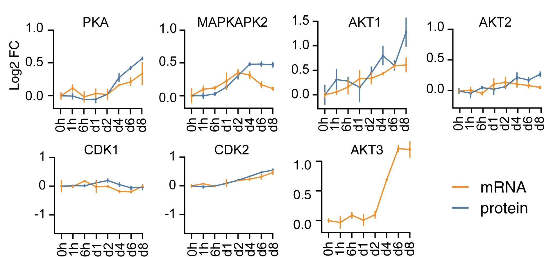 Open access visualization of Line Plot, Error Bars, RNA Expression, Protein Abundance, Kinases