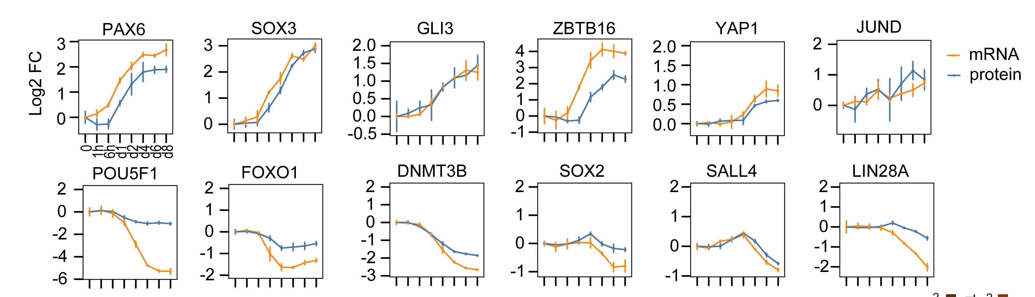 Open access visualization of Line Plot, Error Bars, mRNA, Protein Abundance, Regulatory Factors