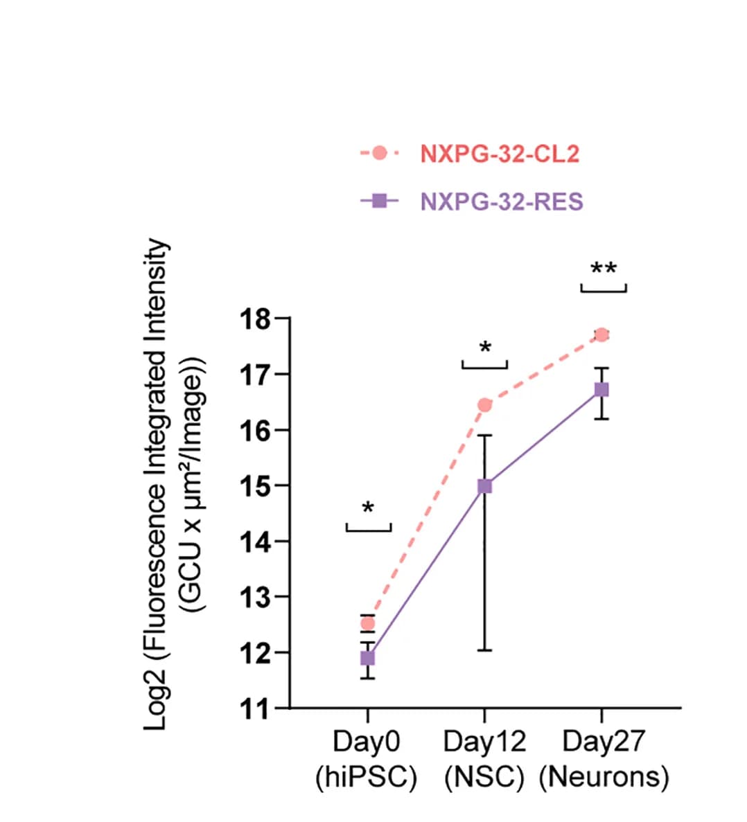 Open access visualization of Line Plot, Error Bars, ROS Assay, NXP Cells, CRISPR