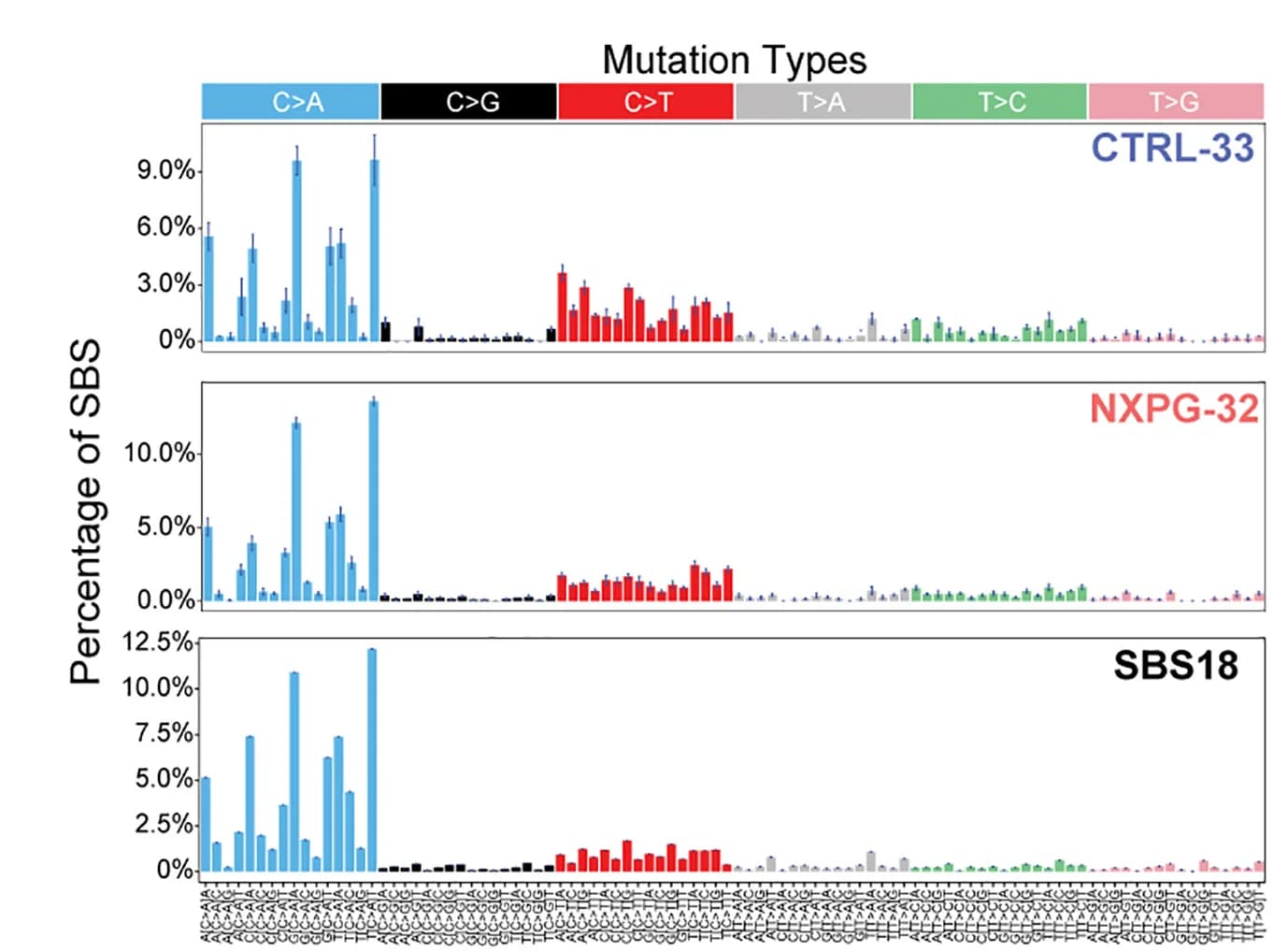 Open access visualization of Bar Plot, Error Bars, Single Base Substitution Mutations, WGS Clones, XP Patient