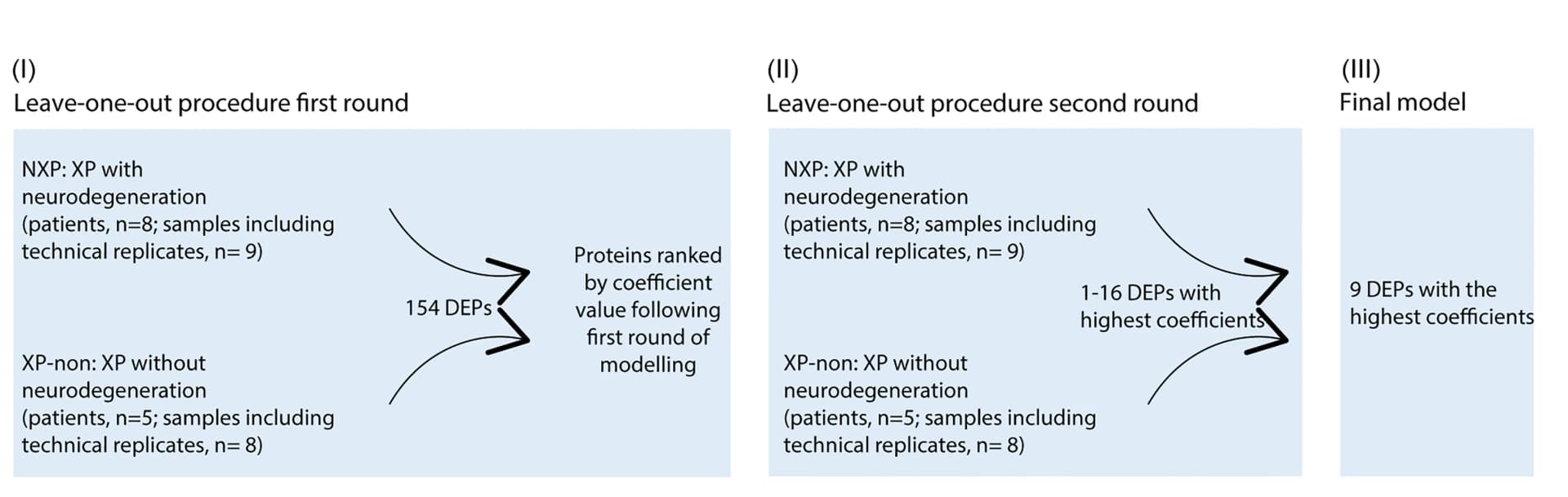 Open access visualization of Workflow, Flowchart, Proteomics, Predictive Assay, Support Vector Machine