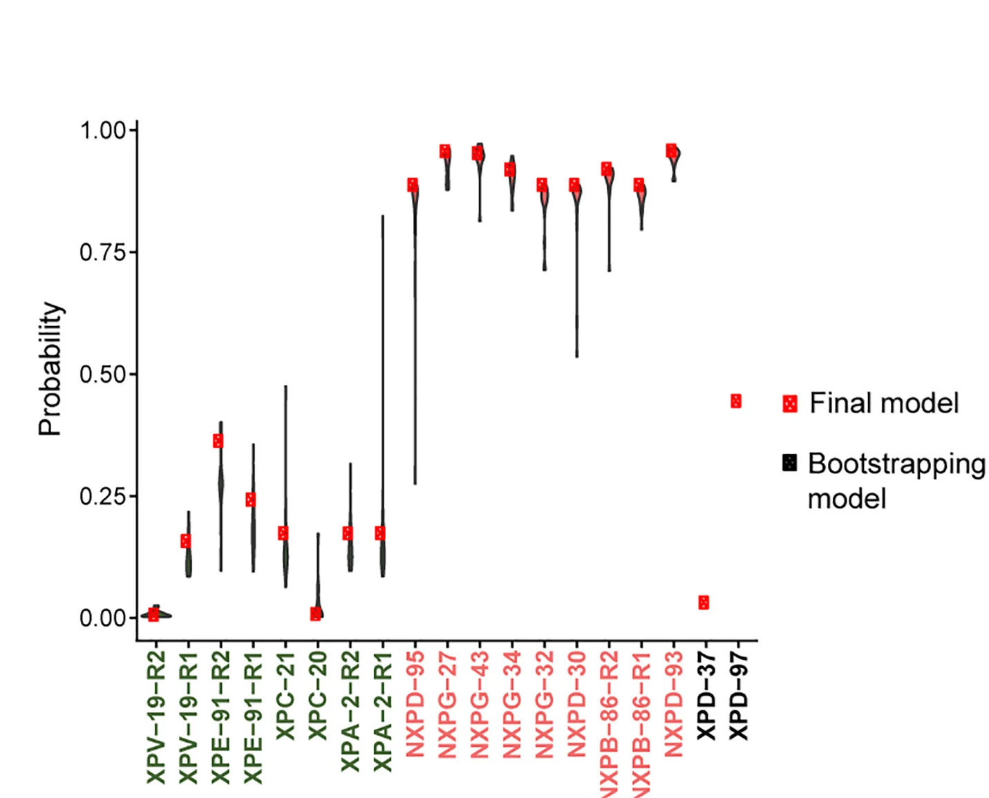 Open access visualization of Violin Plot, SV Weights, Proteins, Weights
