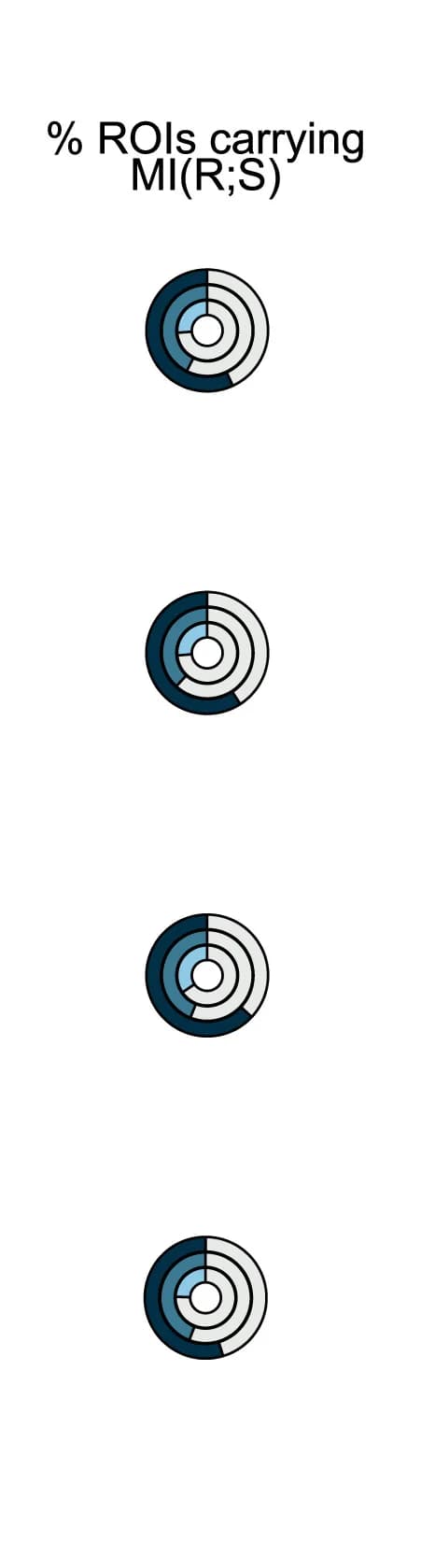 Open access visualization of Donut Chart, Neurons, Mutual Information, Cortex, Learning Stage