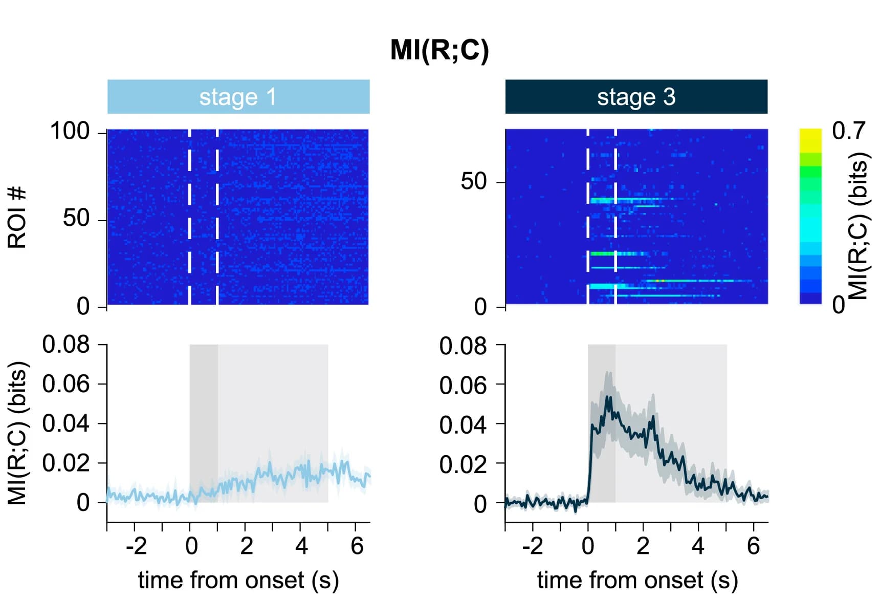 Open access visualization of Heatmap, Line Plot, Error Bars, Neurons, Response