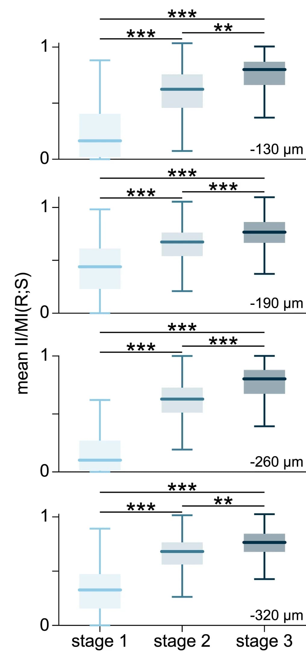 Open access visualization of Box Plot, Neurons, Learning Stage, Cortical Depth, Kolmogorov-Smirnov Test