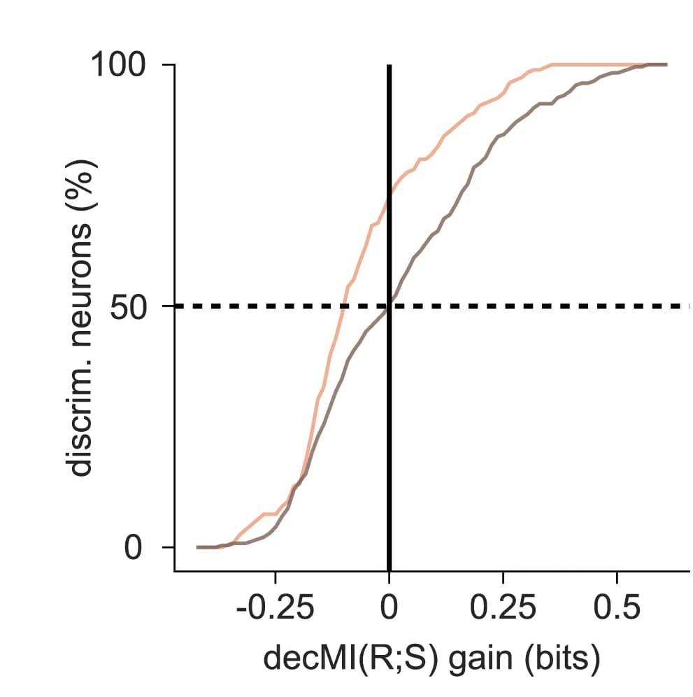 Open access visualization of Line Plot, Neurons, Stimulus, Decoders, Distribution