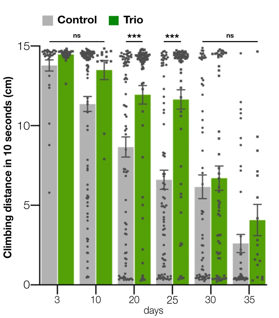 Open access visualization of Bar Plot, Error Bars, Clustered, Scatter Plot, Motor Ability
