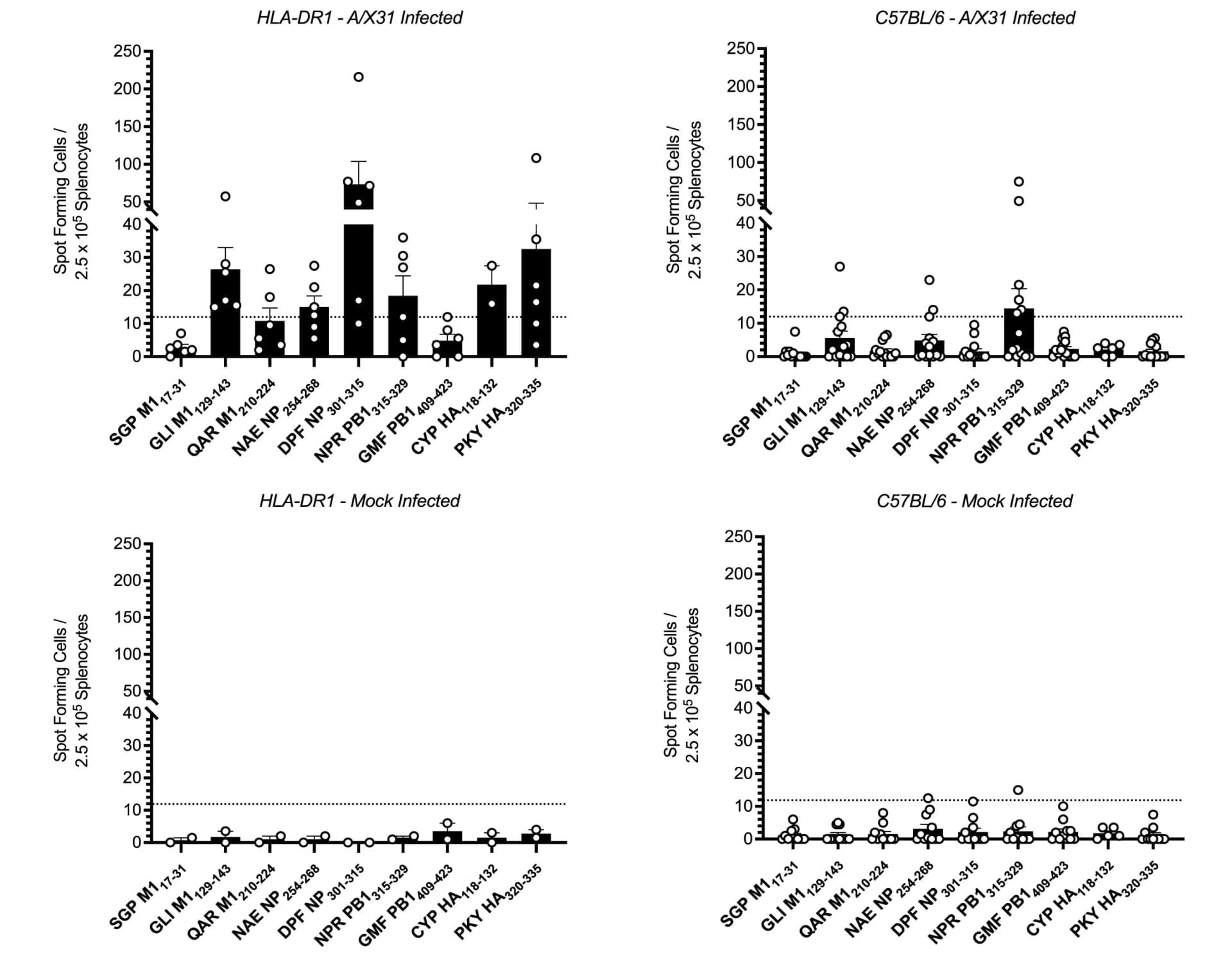Open access visualization of Bar Plot, Error Bars, Scatter Plot, IFN-γ ELISpot, Mouse Splenocytes