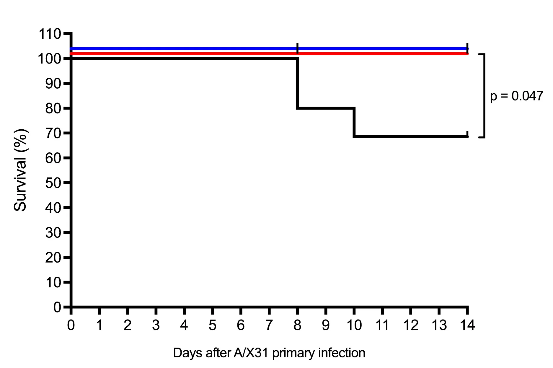 Open access visualization of Survival Curve, Line Step, Survival Plot, HLA-DR1 Mice, A/X31