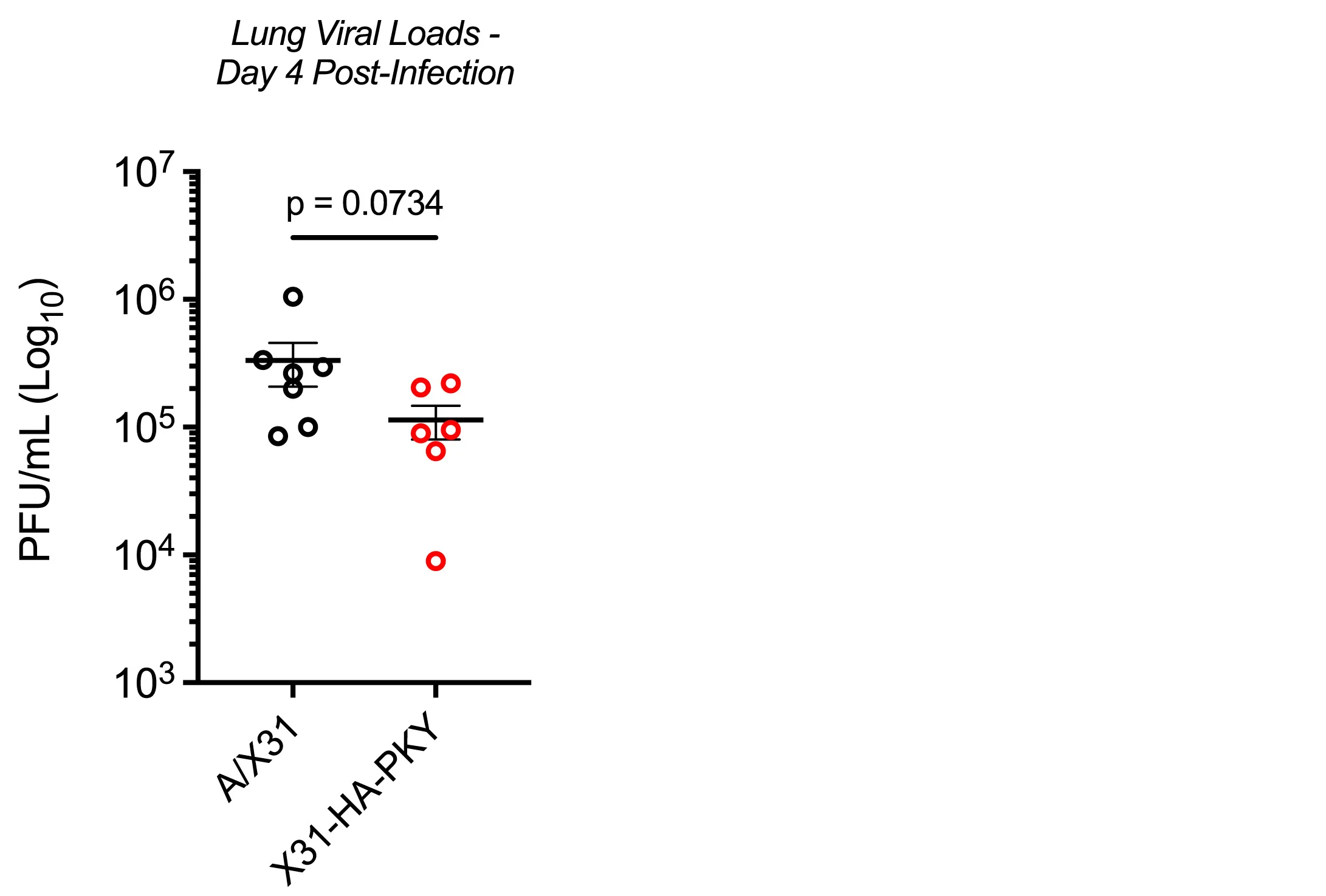 Open access visualization of Scatter Plot, Error Bars, Lung Viral Titers, HLA-DR1 Mice, A/X31