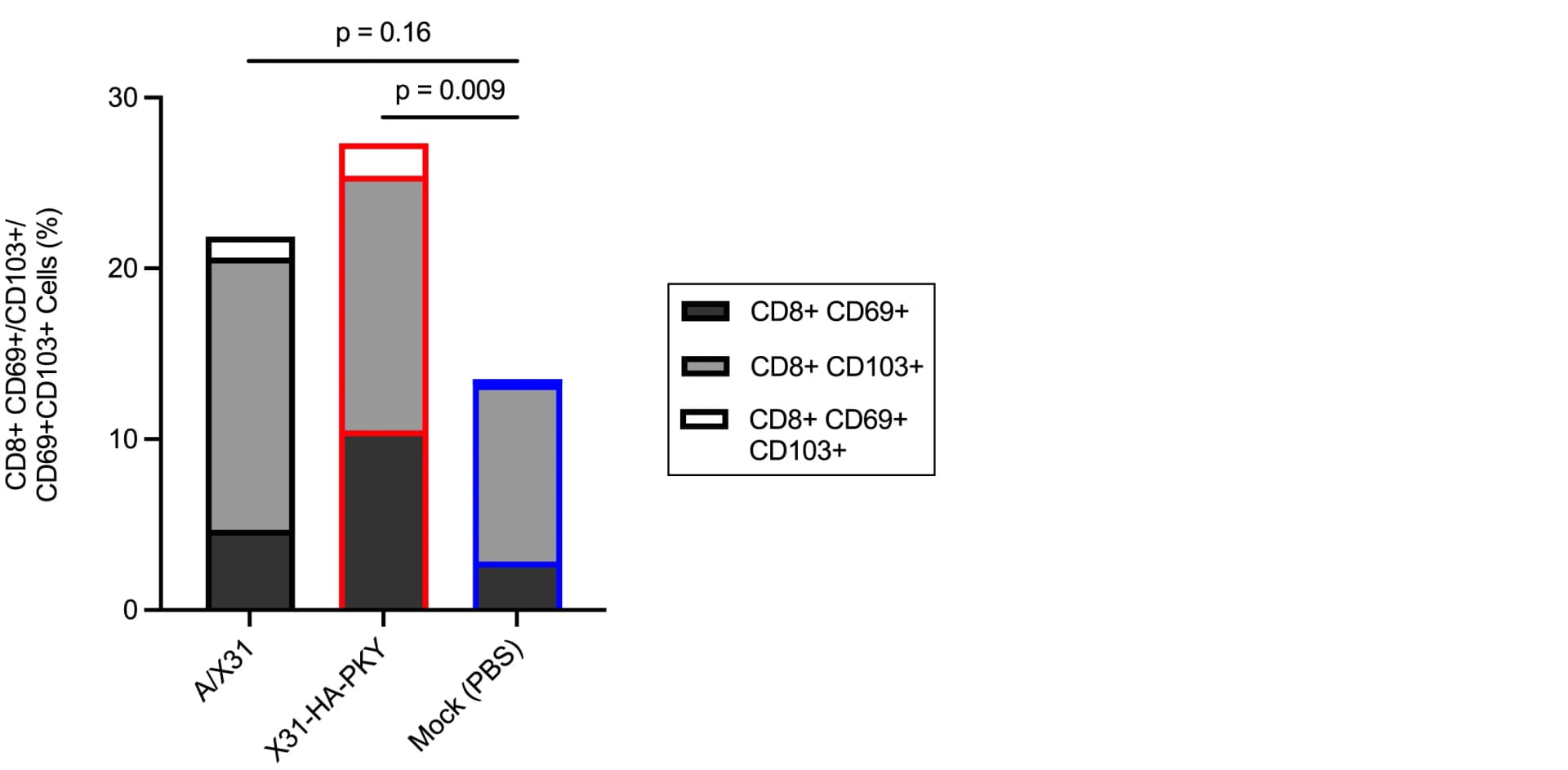 Open access visualization of Stacked Bar Plot, CD8+ T Cells, CD69, CD103