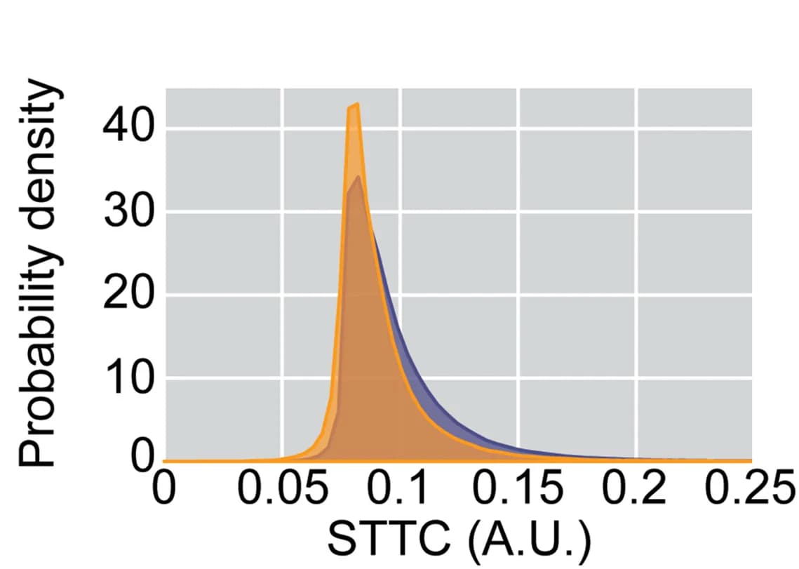 Open access visualization of Density Plot, STTC, Confidence Interval, Age, Generalized Linear Mixed-Effect Models