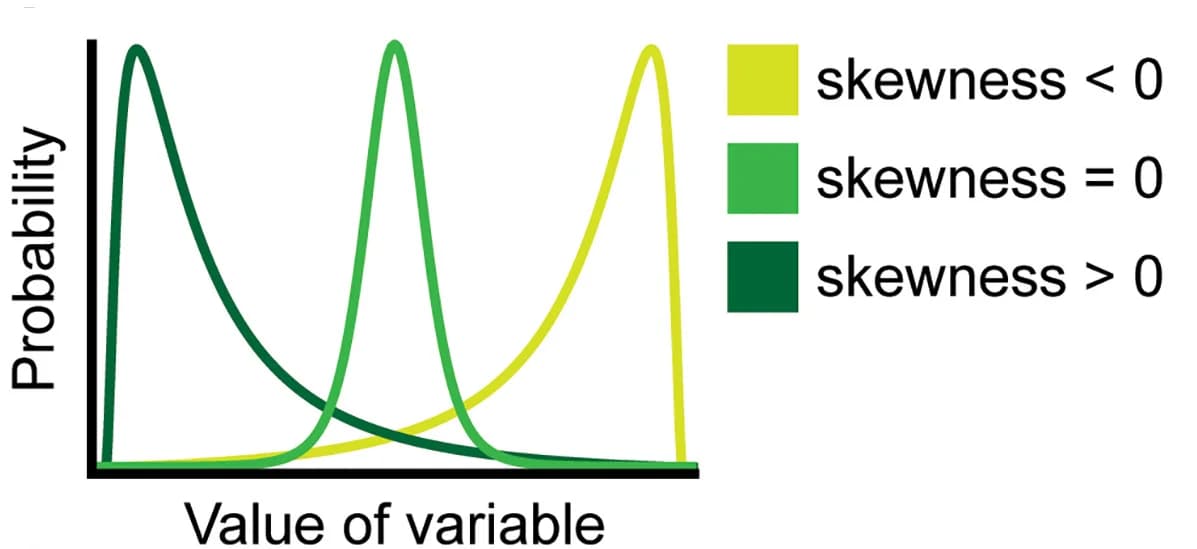 Open access visualization of Line Plot, Density Plot, Skewness, Distribution