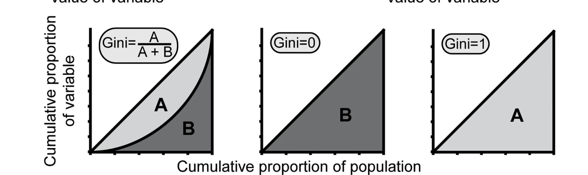 Open access visualization of Line Plot, Lorenz Curves, Gini Coefficient, Distribution