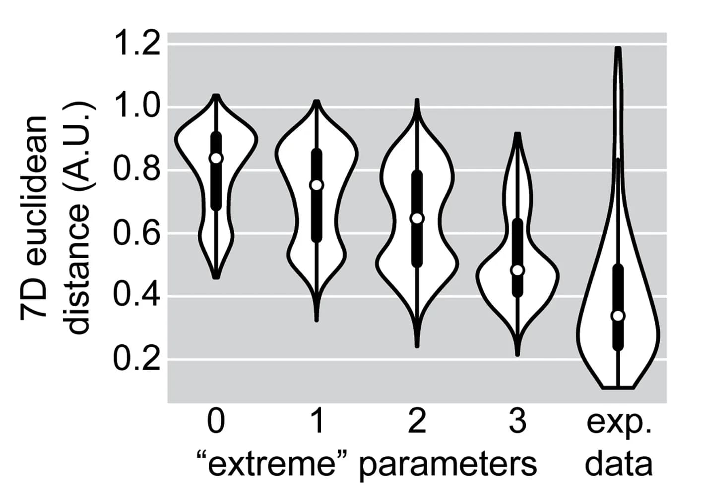 Open access visualization of Violin Plot, Simulated Data, Experimental Data, Synaptic Parameters, Median