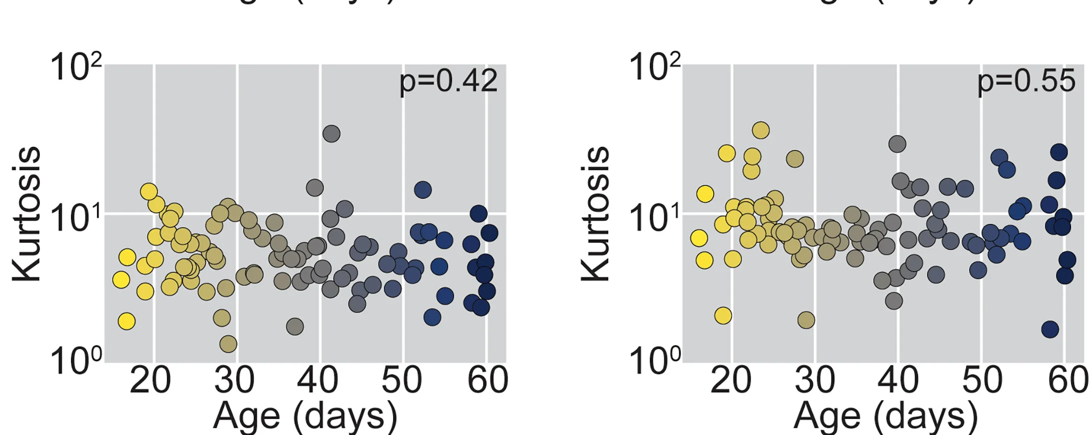 Open access visualization of Scatter Plot, Kurtosis, Mice, Recordings, Age