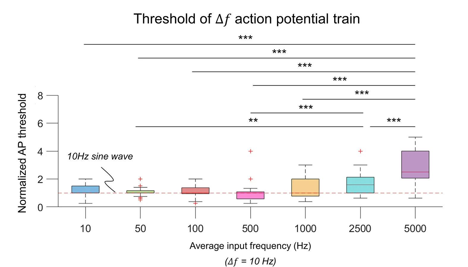 Open access visualization of Box Plot, Current Threshold, Action Potential Train, Stimulation Frequencies, Bonferroni Correction