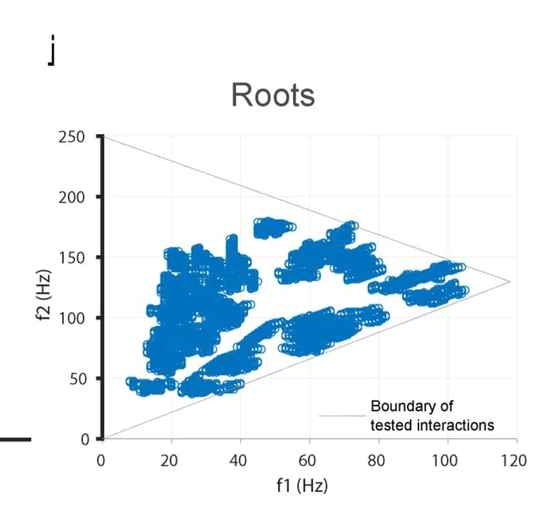 Open access visualization of Scatter Plot, Frequency Quadruplets, Significant Mixing, Group-Level Permutation Cluster Test, Root Frequency