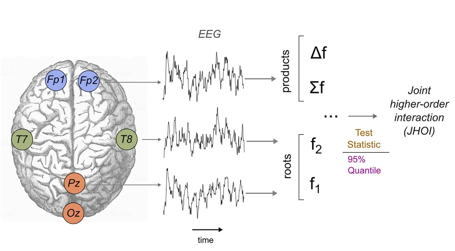 Open access visualization of Line Plot, Illustration, Workflow, Frequency Mixing, EEG