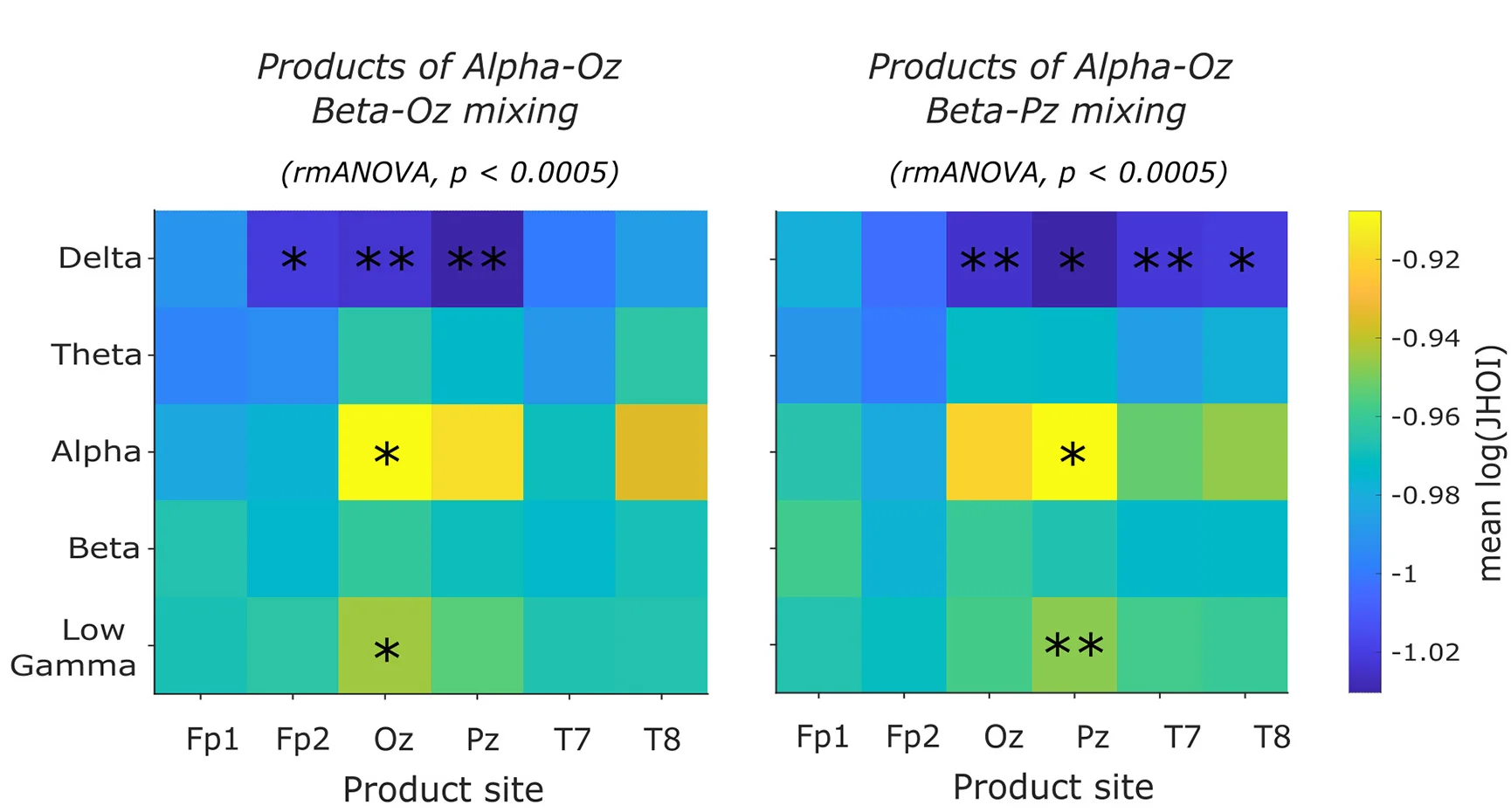 Open access visualization of Heatmap, Topology, Alpha-Beta Mixing Products, Posterior Alpha Band, Gamma Band