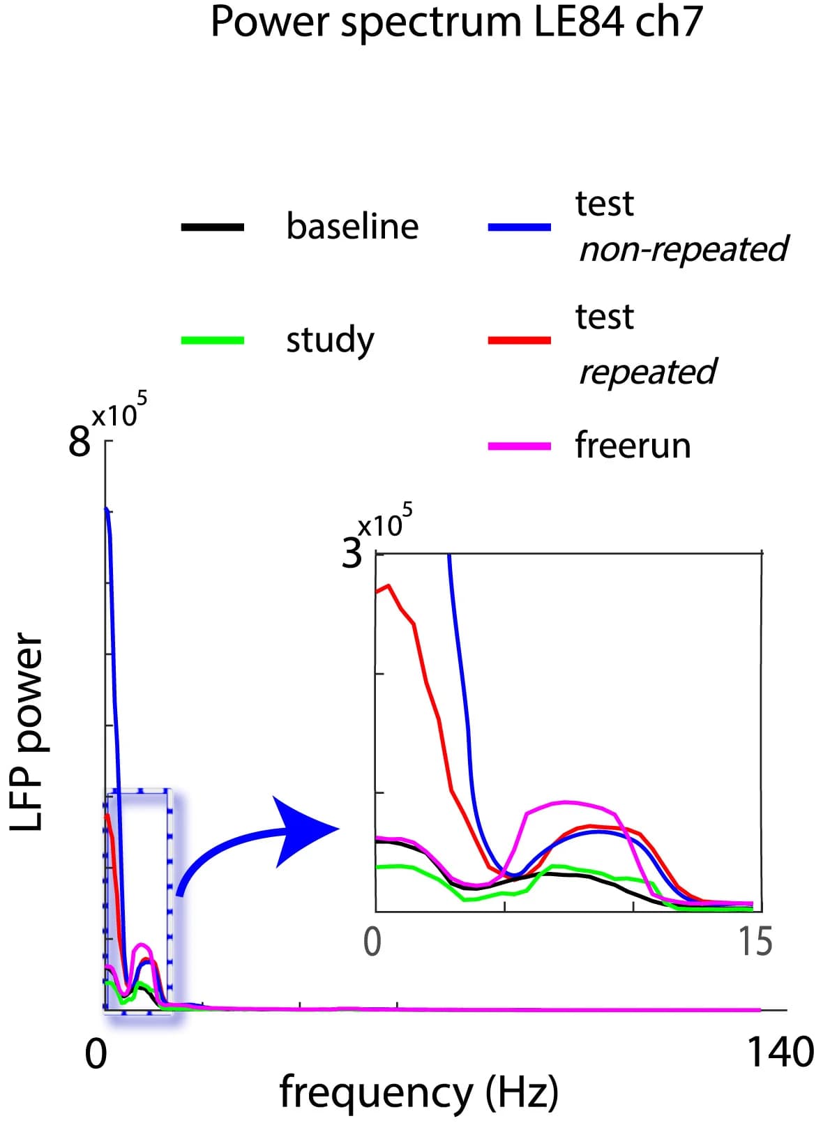 Open access visualization of Line Plot, Power Spectrum Analysis, Theta Power, Retrieval, Repeated Trials