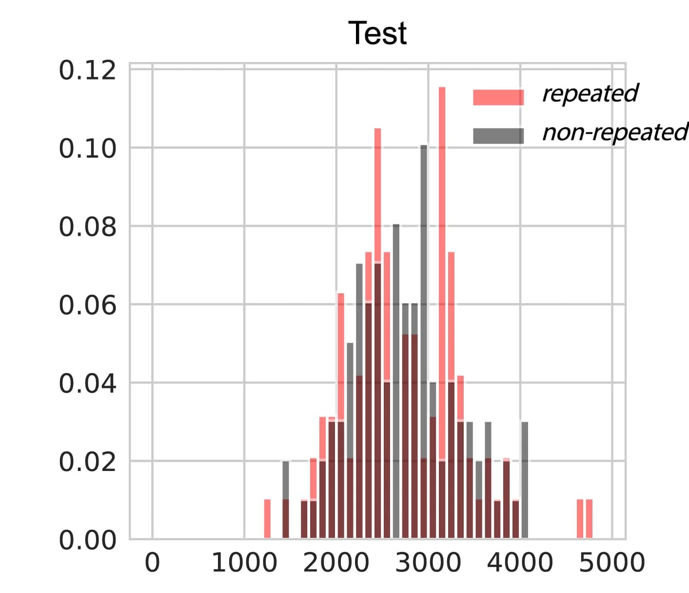 Open access visualization of Bar Plot, Histogram, Clustered, Theta Power, Test