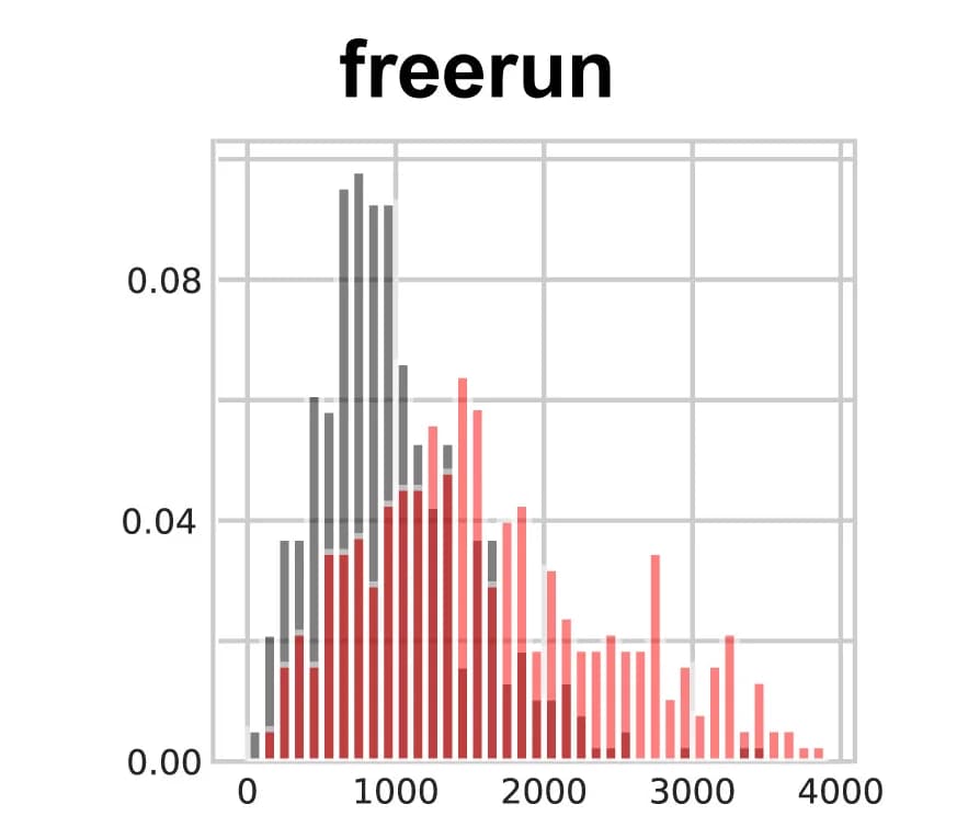 Open access visualization of Histogram, Theta Cycles, Distal CA1, Proximal CA1, Odor Memory Task