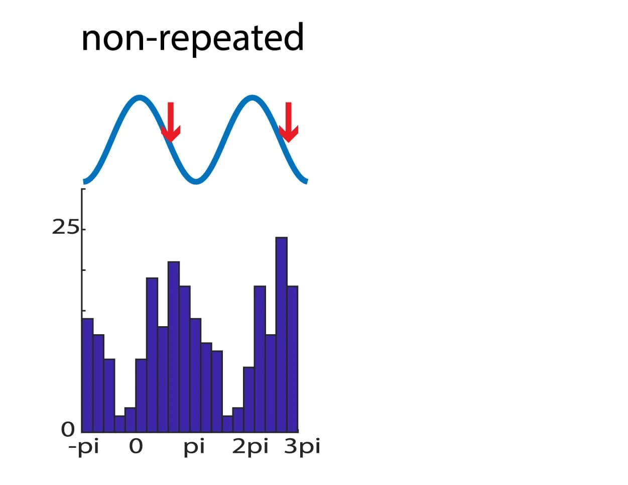 Open access visualization of Histogram, Line Plot, Phase Distributions, Neurons, CA1 Theta