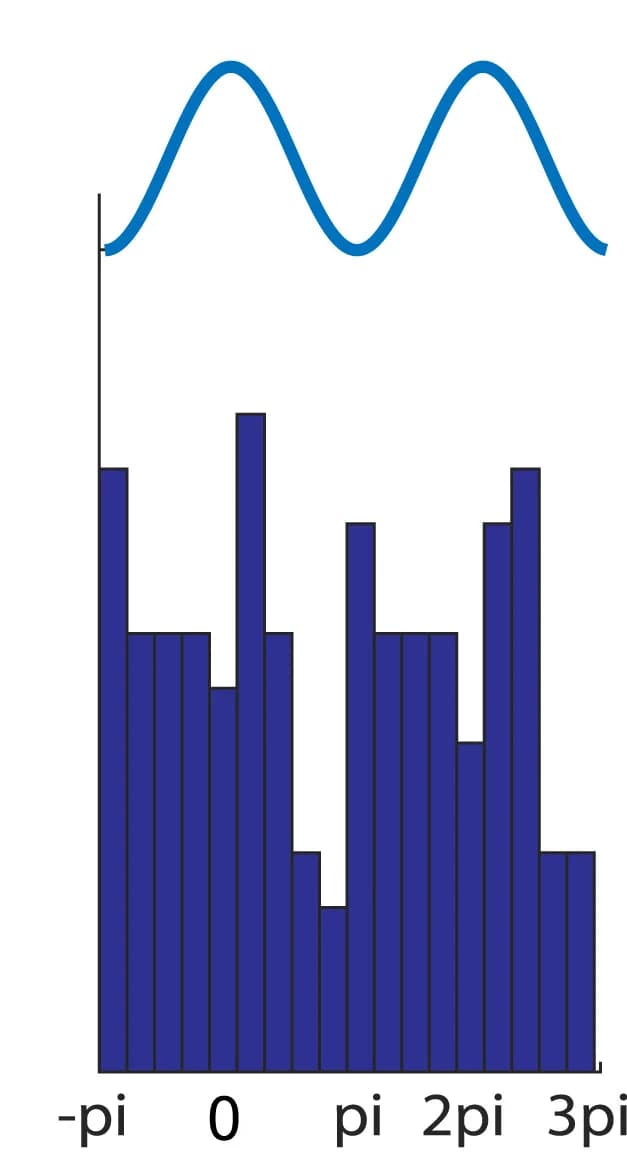 Open access visualization of Histogram, Line Plot, Preferred Angle, Proximal CA1, Theta