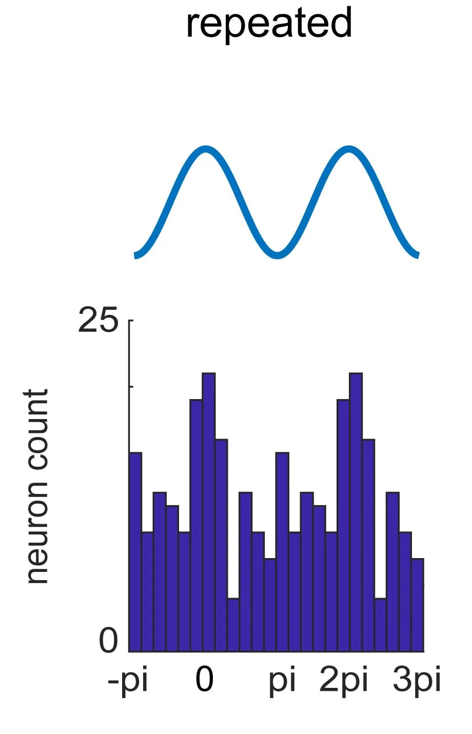 Open access visualization of Histogram, Line Plot, Population Distribution, CA3 Spikes, Theta