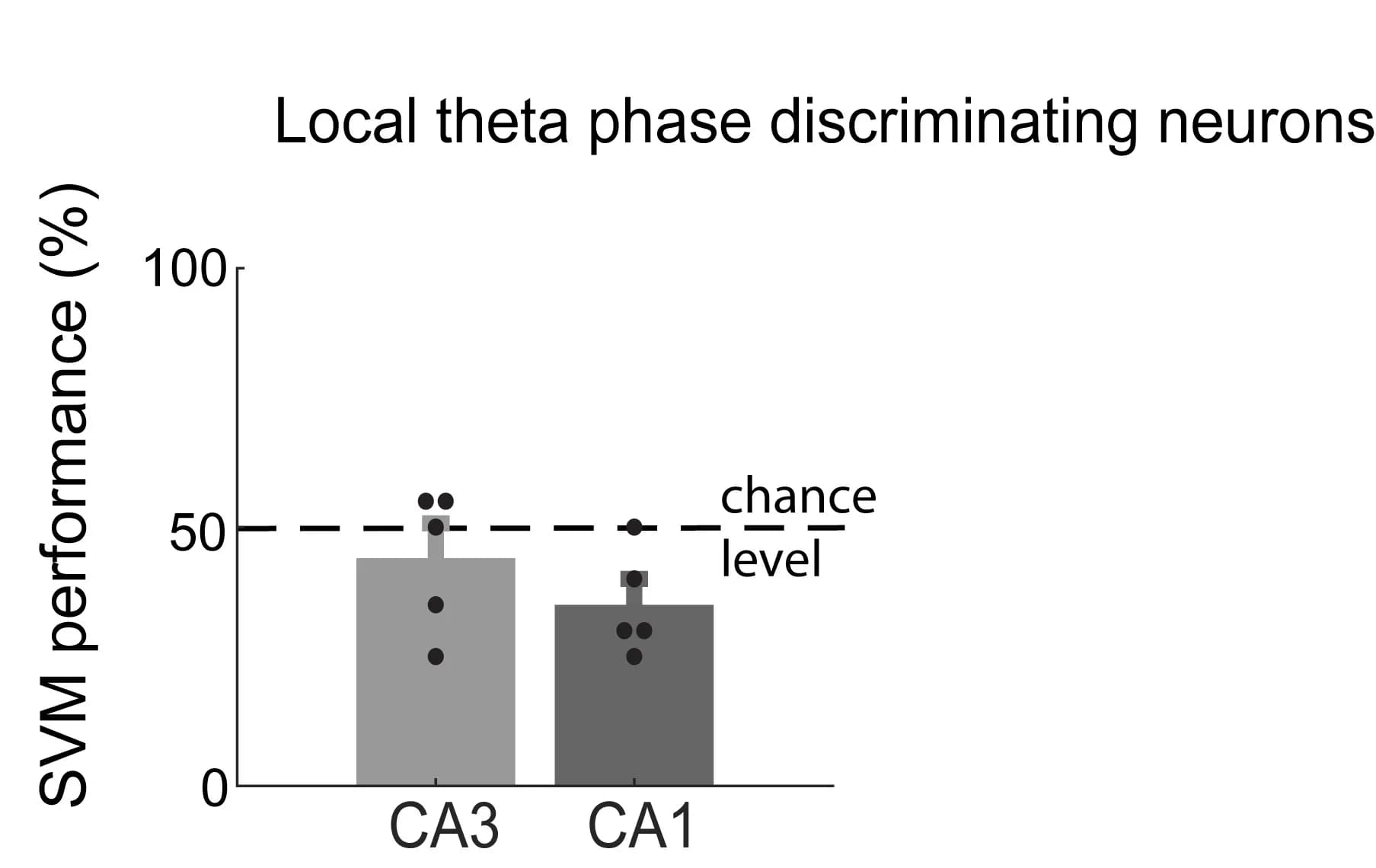 Open access visualization of Bar Plot, Scatter Plot, SVM Classification, CA3 Spikes, CA1 Spikes
