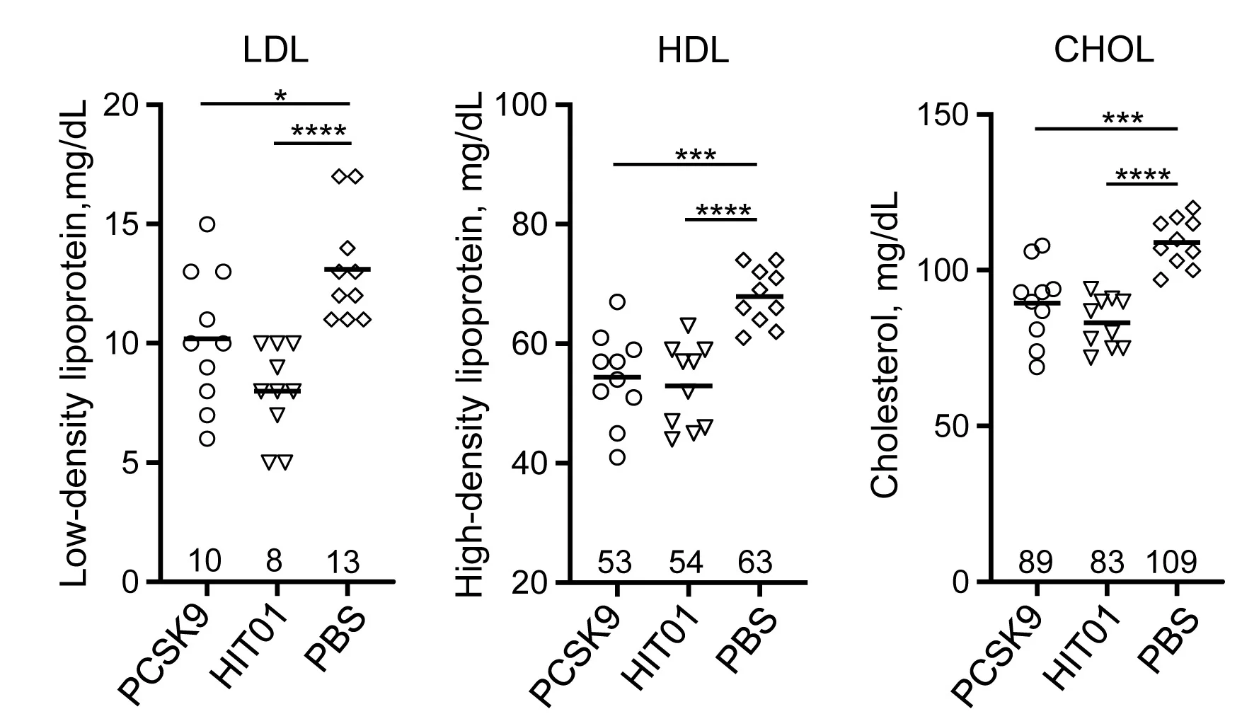 Open access visualization of Scatter Plot, Sera, LDL, Total Cholesterol, High-density Lipoprotein
