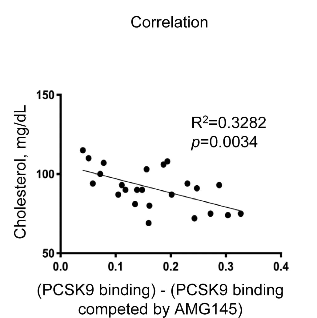 Open access visualization of Scatter Plot, Regression Plot, Correlation, Cholesterol, Serum Responses