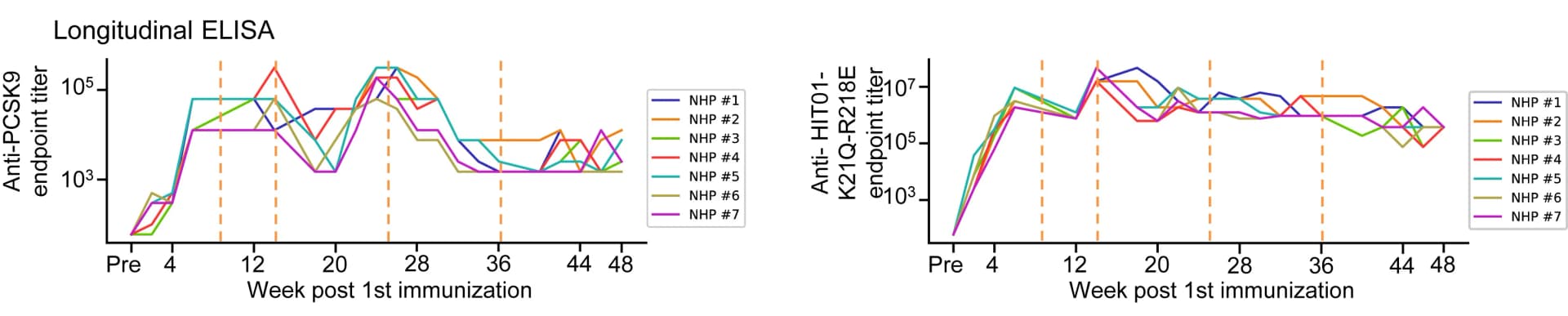 Open access visualization of Line Plot, Line Step, Antibody ELISA Titers, PCSK9, Immunogen