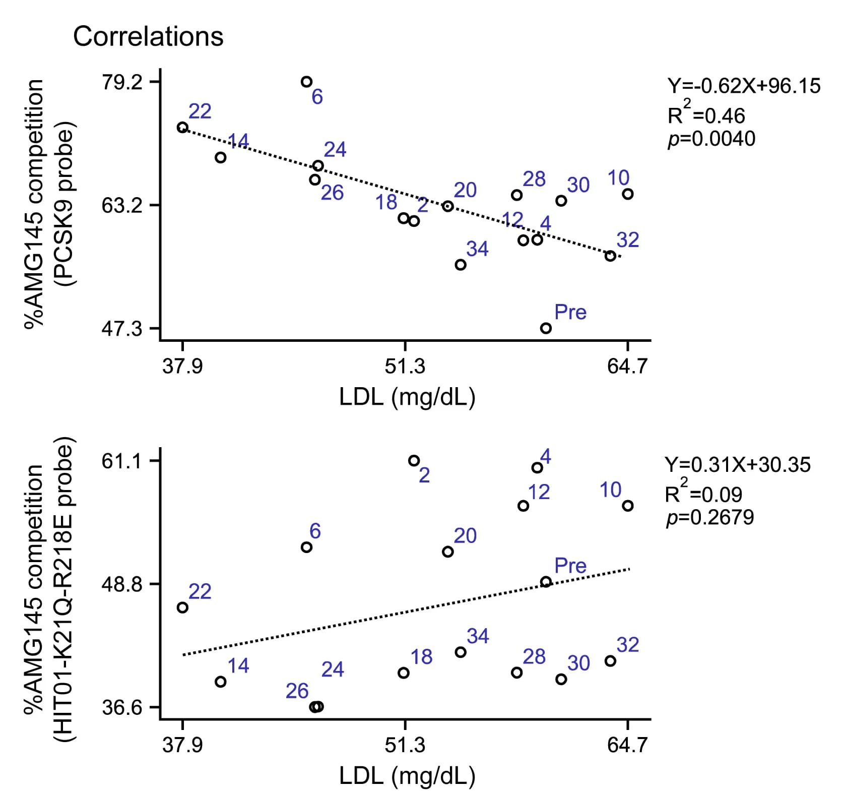 Open access visualization of Scatter Plot, Regression Plot, Spearman Correlations, Antibody Response, PCSK9-LDLR Interaction