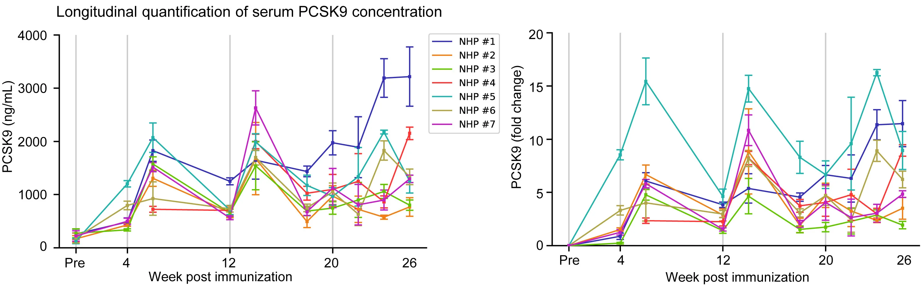 Open access visualization of Line Plot, Error Bars, Serum PCSK9 Concentrations, Fold Change, Immunization